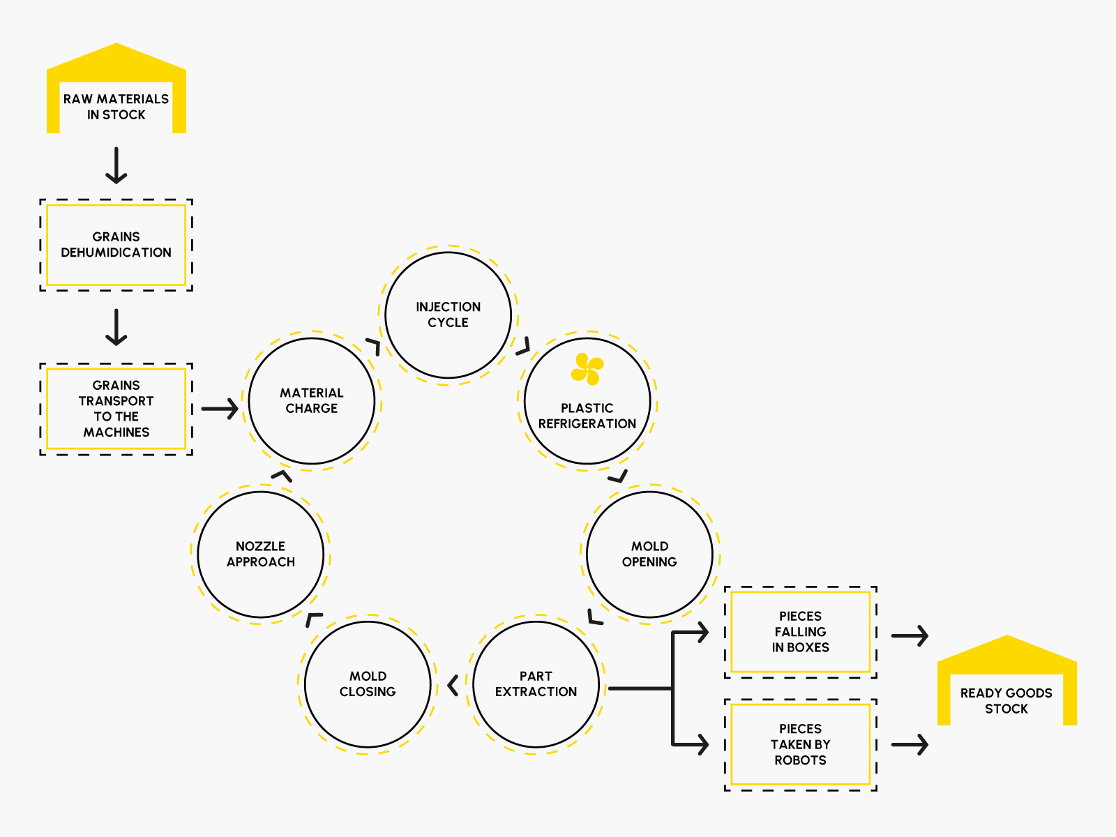 Productivity process